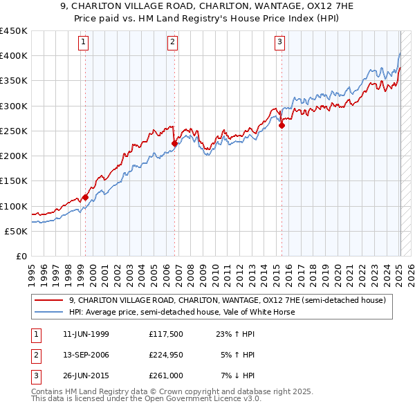 9, CHARLTON VILLAGE ROAD, CHARLTON, WANTAGE, OX12 7HE: Price paid vs HM Land Registry's House Price Index