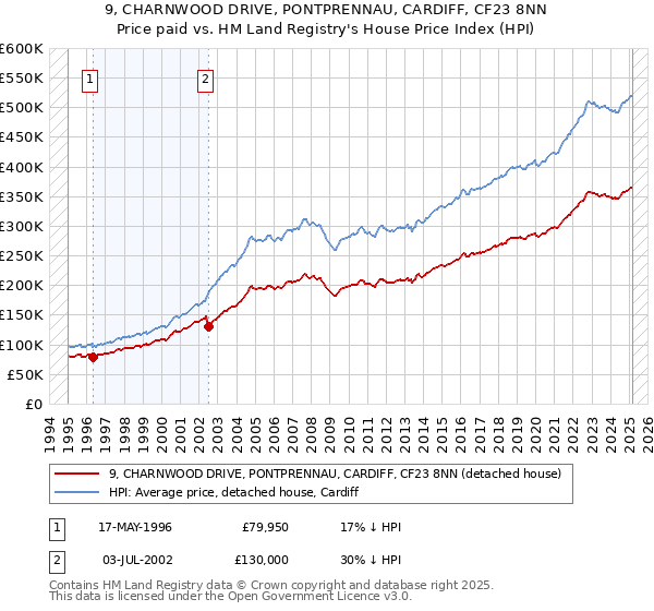 9, CHARNWOOD DRIVE, PONTPRENNAU, CARDIFF, CF23 8NN: Price paid vs HM Land Registry's House Price Index