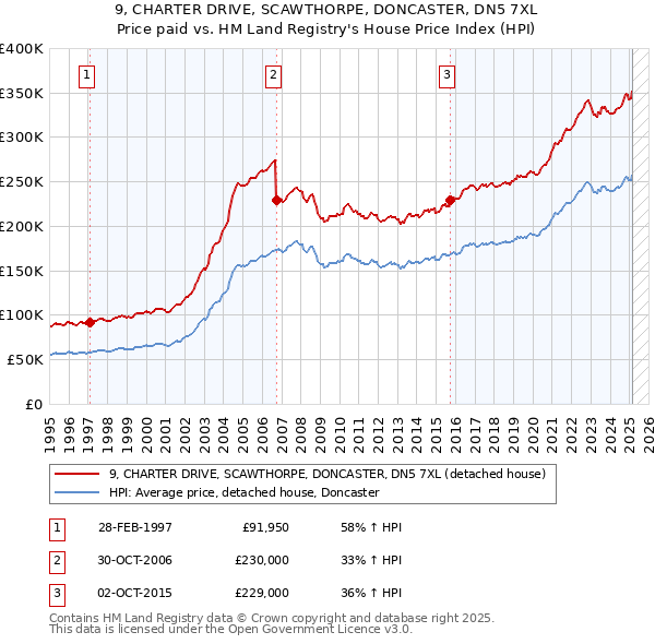 9, CHARTER DRIVE, SCAWTHORPE, DONCASTER, DN5 7XL: Price paid vs HM Land Registry's House Price Index