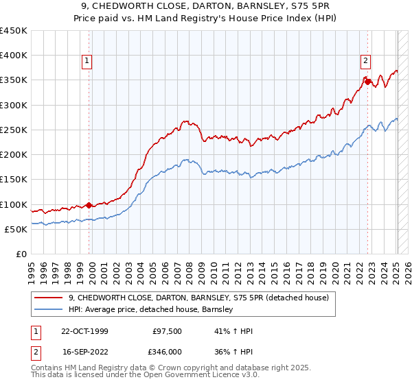 9, CHEDWORTH CLOSE, DARTON, BARNSLEY, S75 5PR: Price paid vs HM Land Registry's House Price Index