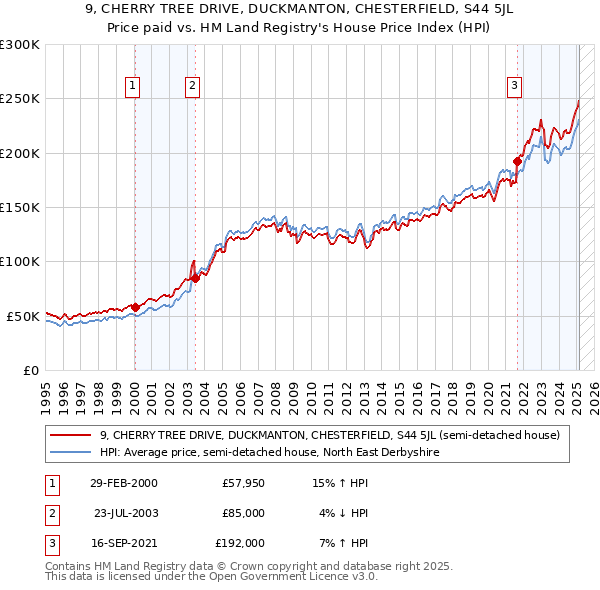 9, CHERRY TREE DRIVE, DUCKMANTON, CHESTERFIELD, S44 5JL: Price paid vs HM Land Registry's House Price Index