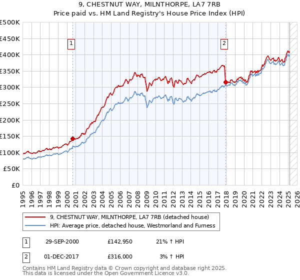 9, CHESTNUT WAY, MILNTHORPE, LA7 7RB: Price paid vs HM Land Registry's House Price Index