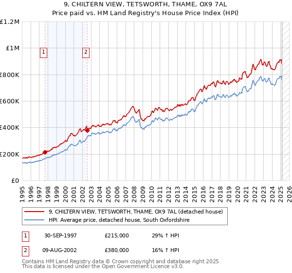9, CHILTERN VIEW, TETSWORTH, THAME, OX9 7AL: Price paid vs HM Land Registry's House Price Index