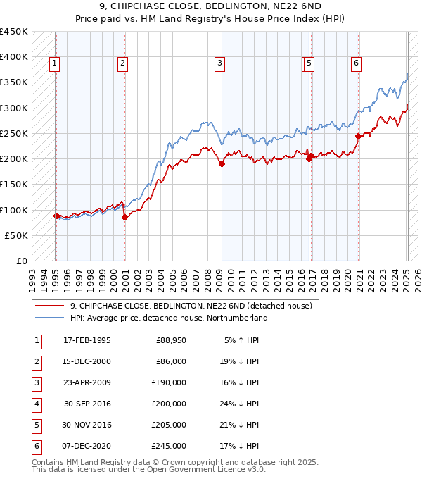 9, CHIPCHASE CLOSE, BEDLINGTON, NE22 6ND: Price paid vs HM Land Registry's House Price Index