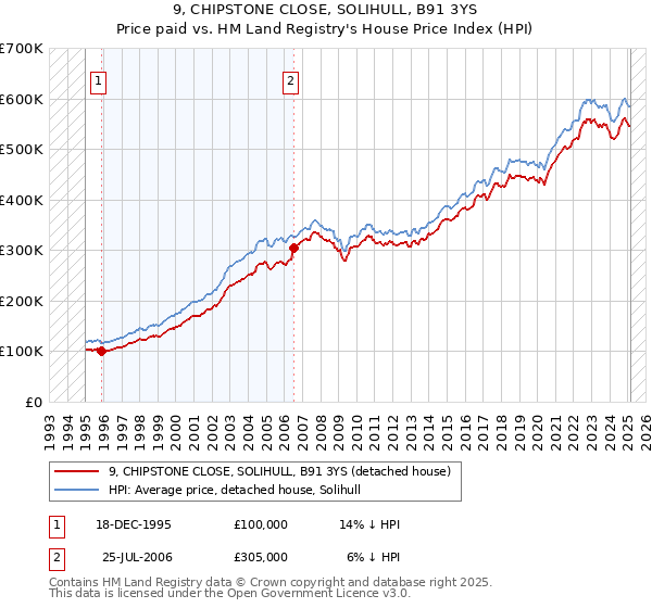 9, CHIPSTONE CLOSE, SOLIHULL, B91 3YS: Price paid vs HM Land Registry's House Price Index
