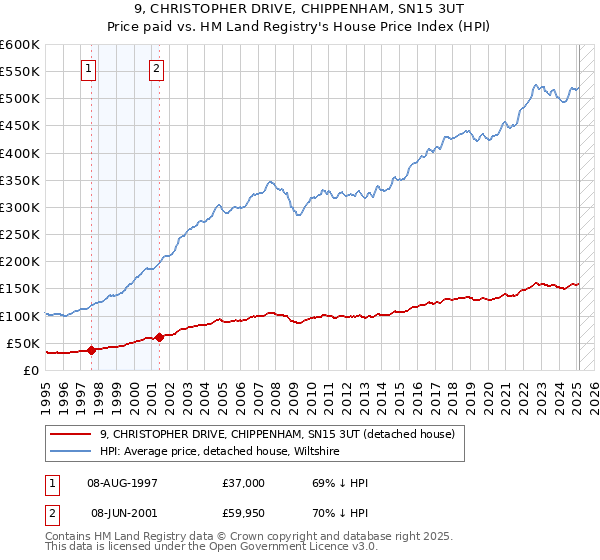 9, CHRISTOPHER DRIVE, CHIPPENHAM, SN15 3UT: Price paid vs HM Land Registry's House Price Index