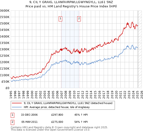 9, CIL Y GRAIG, LLANFAIRPWLLGWYNGYLL, LL61 5NZ: Price paid vs HM Land Registry's House Price Index