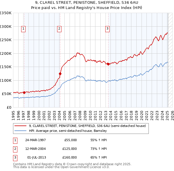 9, CLAREL STREET, PENISTONE, SHEFFIELD, S36 6AU: Price paid vs HM Land Registry's House Price Index