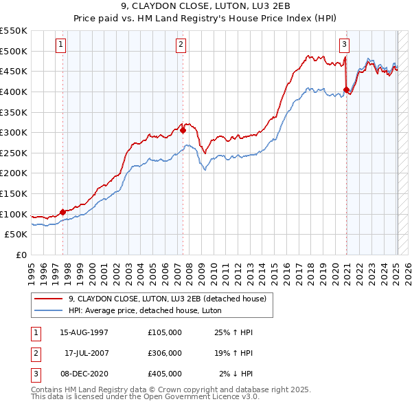 9, CLAYDON CLOSE, LUTON, LU3 2EB: Price paid vs HM Land Registry's House Price Index
