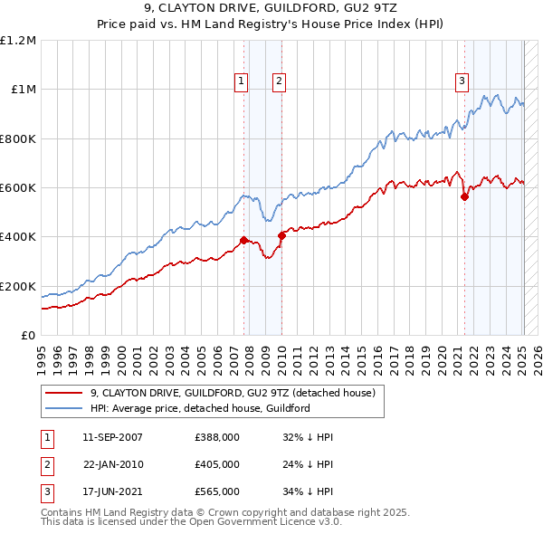 9, CLAYTON DRIVE, GUILDFORD, GU2 9TZ: Price paid vs HM Land Registry's House Price Index