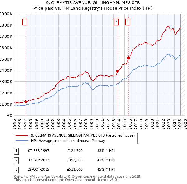 9, CLEMATIS AVENUE, GILLINGHAM, ME8 0TB: Price paid vs HM Land Registry's House Price Index