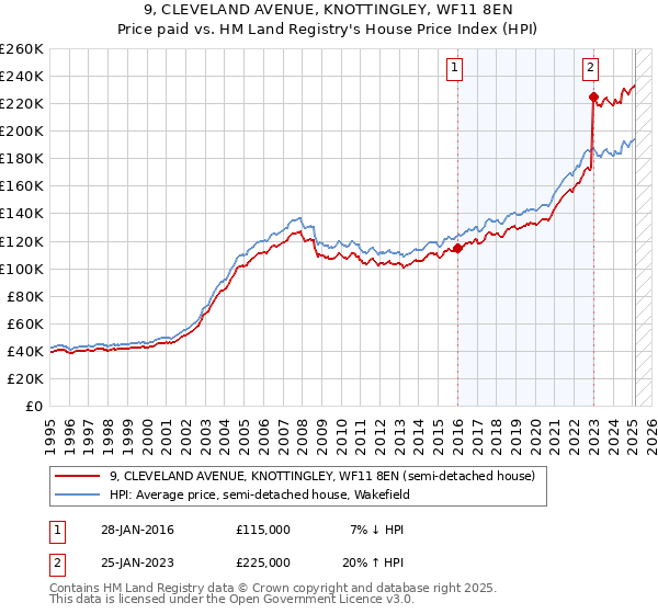 9, CLEVELAND AVENUE, KNOTTINGLEY, WF11 8EN: Price paid vs HM Land Registry's House Price Index