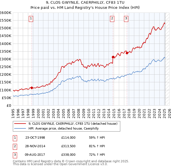 9, CLOS GWYNLE, CAERPHILLY, CF83 1TU: Price paid vs HM Land Registry's House Price Index