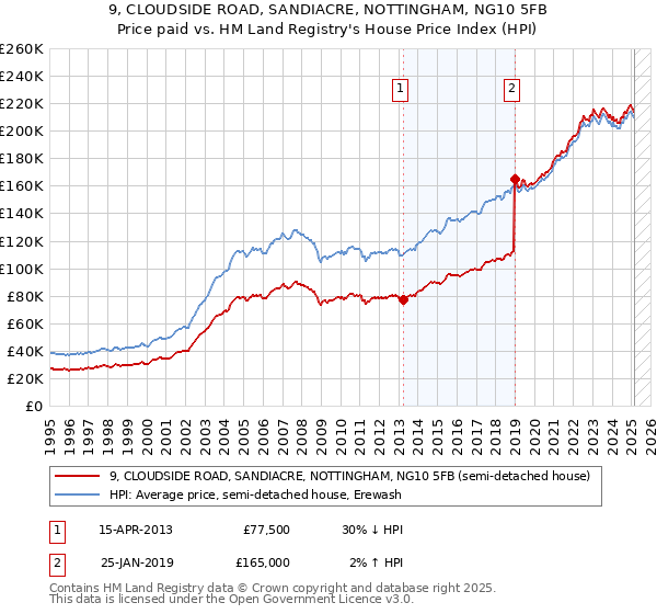 9, CLOUDSIDE ROAD, SANDIACRE, NOTTINGHAM, NG10 5FB: Price paid vs HM Land Registry's House Price Index