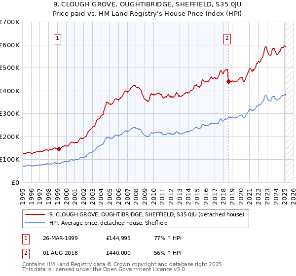 9, CLOUGH GROVE, OUGHTIBRIDGE, SHEFFIELD, S35 0JU: Price paid vs HM Land Registry's House Price Index