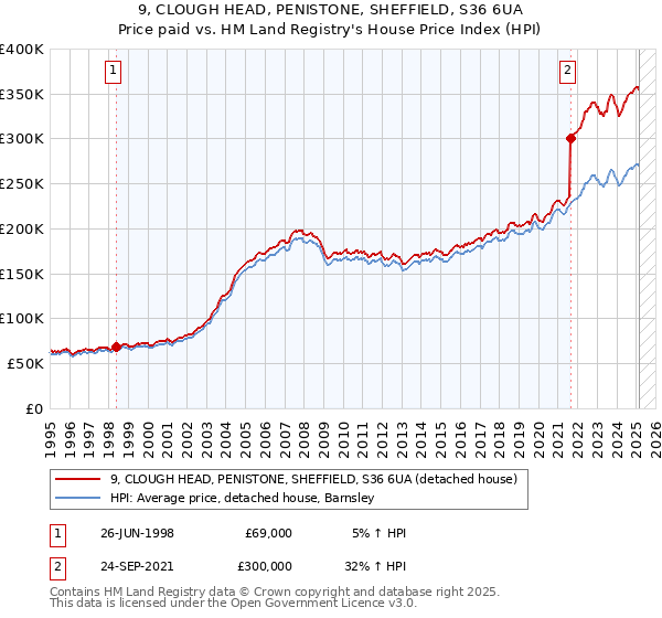 9, CLOUGH HEAD, PENISTONE, SHEFFIELD, S36 6UA: Price paid vs HM Land Registry's House Price Index
