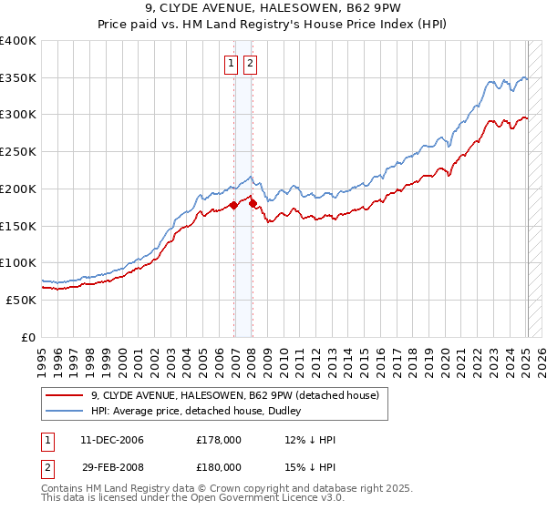 9, CLYDE AVENUE, HALESOWEN, B62 9PW: Price paid vs HM Land Registry's House Price Index