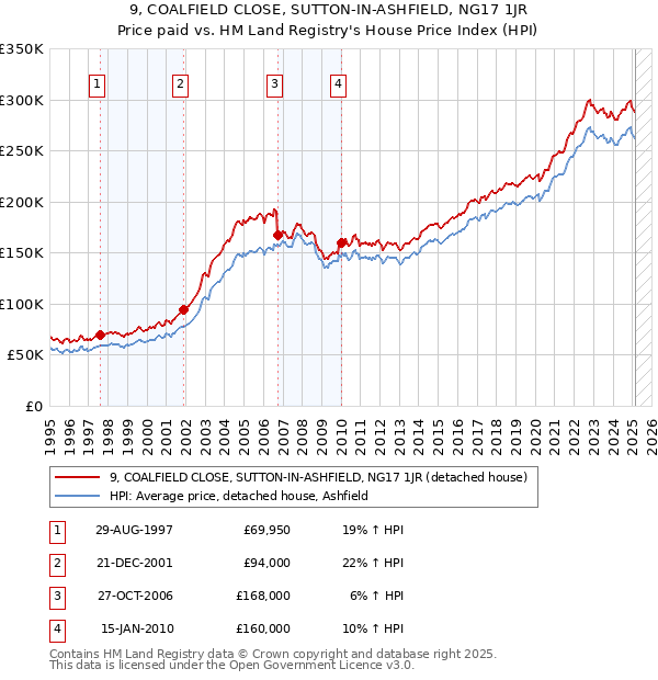 9, COALFIELD CLOSE, SUTTON-IN-ASHFIELD, NG17 1JR: Price paid vs HM Land Registry's House Price Index