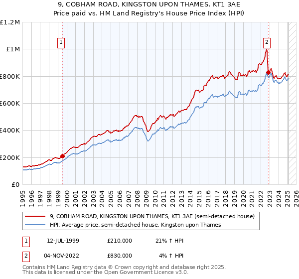 9, COBHAM ROAD, KINGSTON UPON THAMES, KT1 3AE: Price paid vs HM Land Registry's House Price Index
