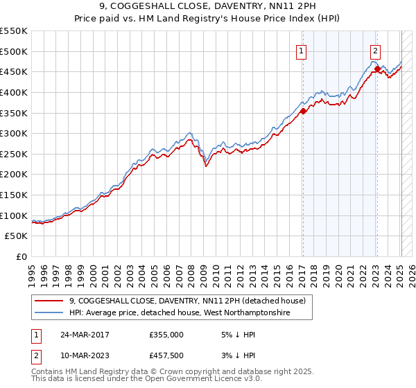 9, COGGESHALL CLOSE, DAVENTRY, NN11 2PH: Price paid vs HM Land Registry's House Price Index