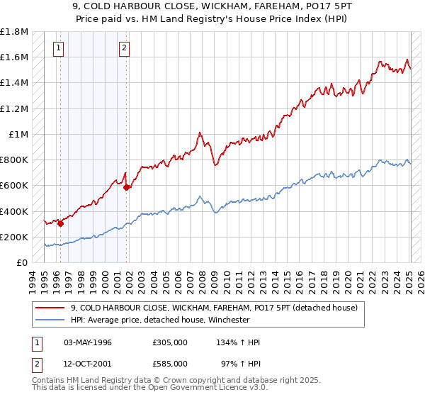 9, COLD HARBOUR CLOSE, WICKHAM, FAREHAM, PO17 5PT: Price paid vs HM Land Registry's House Price Index