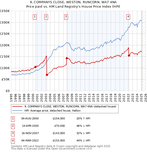 9, COMPANYS CLOSE, WESTON, RUNCORN, WA7 4NA: Price paid vs HM Land Registry's House Price Index