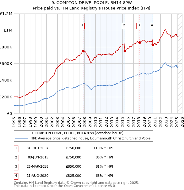 9, COMPTON DRIVE, POOLE, BH14 8PW: Price paid vs HM Land Registry's House Price Index