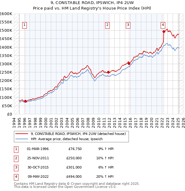 9, CONSTABLE ROAD, IPSWICH, IP4 2UW: Price paid vs HM Land Registry's House Price Index