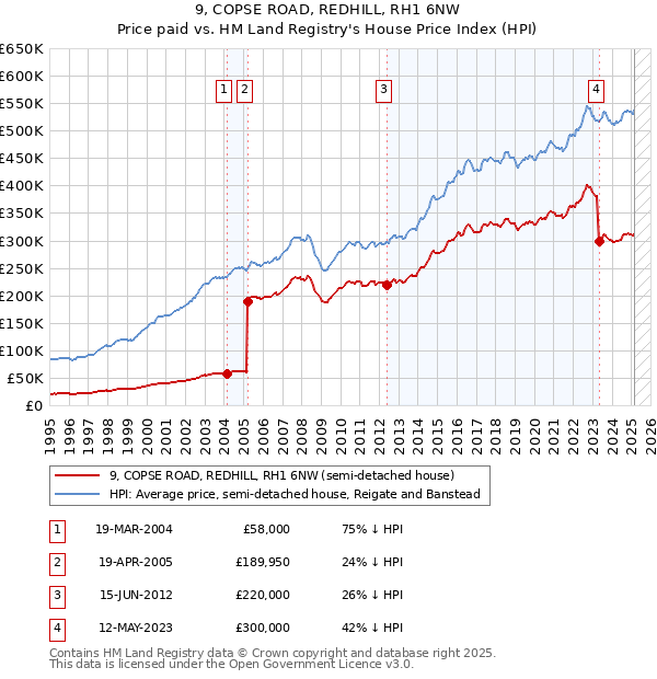 9, COPSE ROAD, REDHILL, RH1 6NW: Price paid vs HM Land Registry's House Price Index