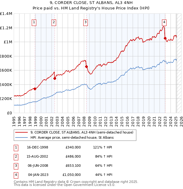 9, CORDER CLOSE, ST ALBANS, AL3 4NH: Price paid vs HM Land Registry's House Price Index