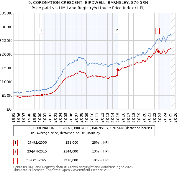 9, CORONATION CRESCENT, BIRDWELL, BARNSLEY, S70 5RN: Price paid vs HM Land Registry's House Price Index