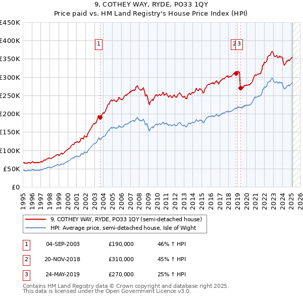 9, COTHEY WAY, RYDE, PO33 1QY: Price paid vs HM Land Registry's House Price Index