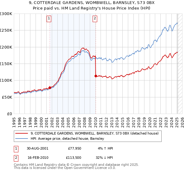 9, COTTERDALE GARDENS, WOMBWELL, BARNSLEY, S73 0BX: Price paid vs HM Land Registry's House Price Index