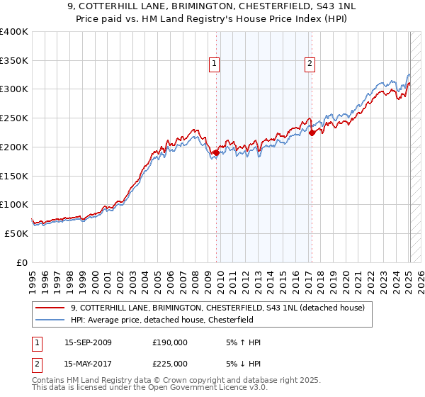 9, COTTERHILL LANE, BRIMINGTON, CHESTERFIELD, S43 1NL: Price paid vs HM Land Registry's House Price Index