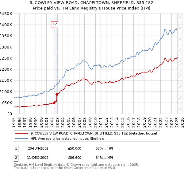 9, COWLEY VIEW ROAD, CHAPELTOWN, SHEFFIELD, S35 1SZ: Price paid vs HM Land Registry's House Price Index