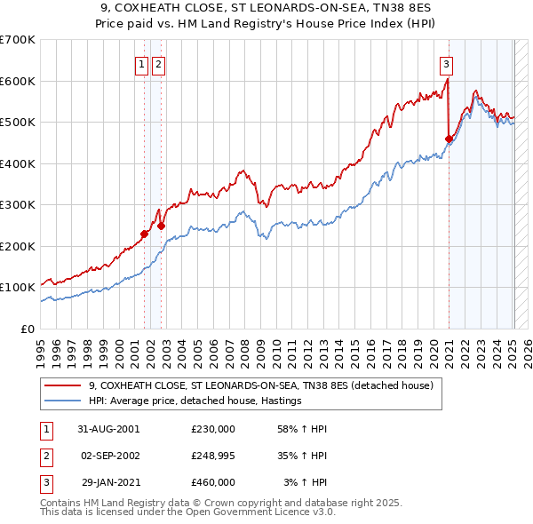 9, COXHEATH CLOSE, ST LEONARDS-ON-SEA, TN38 8ES: Price paid vs HM Land Registry's House Price Index