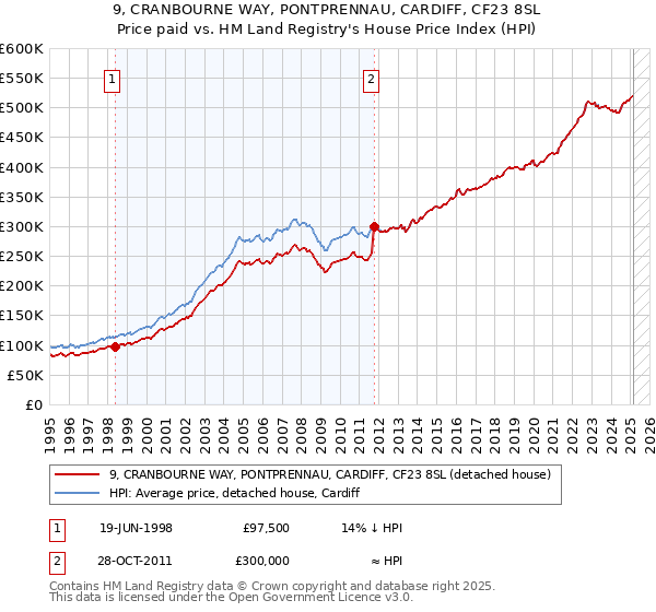 9, CRANBOURNE WAY, PONTPRENNAU, CARDIFF, CF23 8SL: Price paid vs HM Land Registry's House Price Index