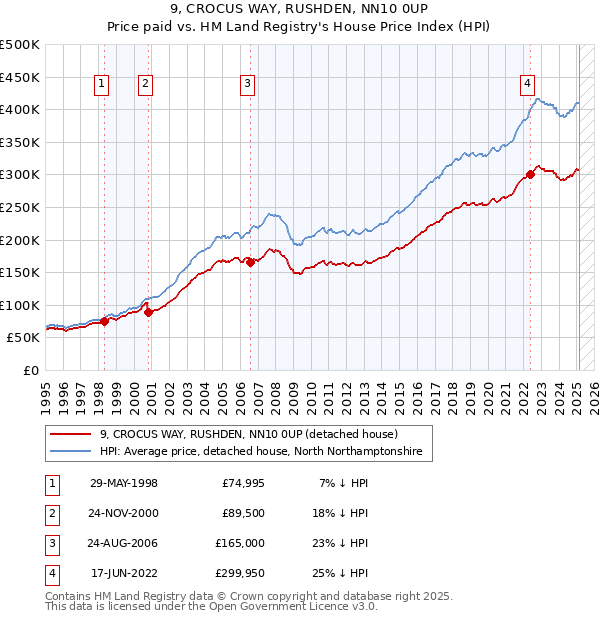 9, CROCUS WAY, RUSHDEN, NN10 0UP: Price paid vs HM Land Registry's House Price Index