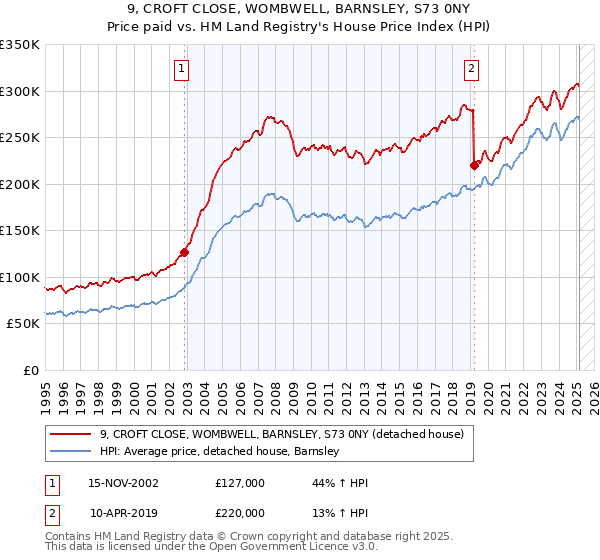 9, CROFT CLOSE, WOMBWELL, BARNSLEY, S73 0NY: Price paid vs HM Land Registry's House Price Index