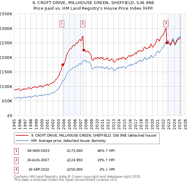 9, CROFT DRIVE, MILLHOUSE GREEN, SHEFFIELD, S36 9NE: Price paid vs HM Land Registry's House Price Index