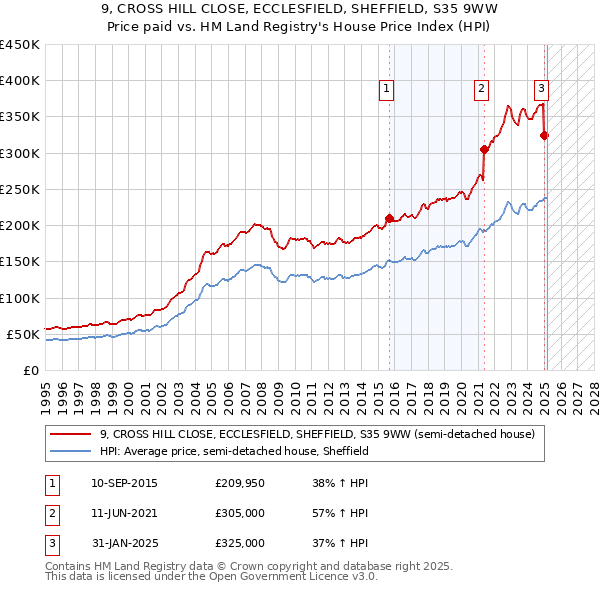 9, CROSS HILL CLOSE, ECCLESFIELD, SHEFFIELD, S35 9WW: Price paid vs HM Land Registry's House Price Index