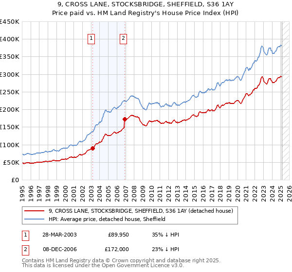 9, CROSS LANE, STOCKSBRIDGE, SHEFFIELD, S36 1AY: Price paid vs HM Land Registry's House Price Index