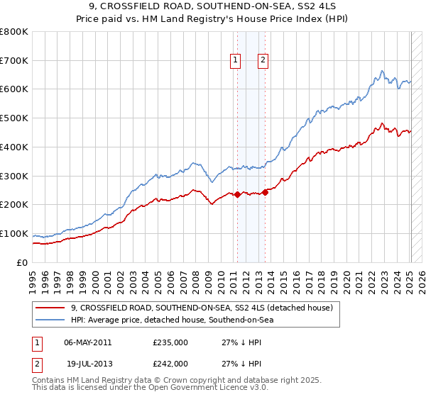 9, CROSSFIELD ROAD, SOUTHEND-ON-SEA, SS2 4LS: Price paid vs HM Land Registry's House Price Index