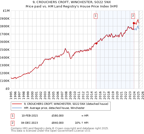 9, CROUCHERS CROFT, WINCHESTER, SO22 5NX: Price paid vs HM Land Registry's House Price Index