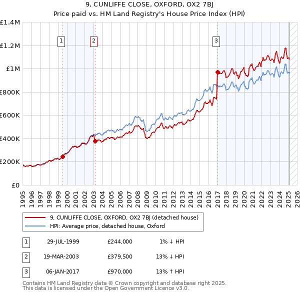 9, CUNLIFFE CLOSE, OXFORD, OX2 7BJ: Price paid vs HM Land Registry's House Price Index