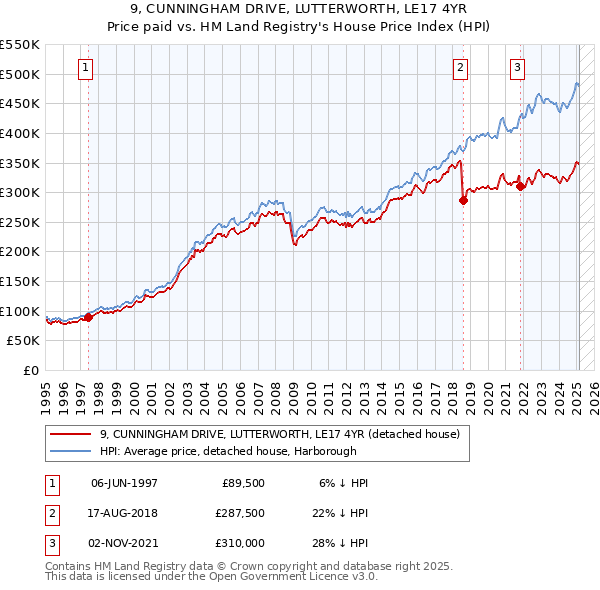 9, CUNNINGHAM DRIVE, LUTTERWORTH, LE17 4YR: Price paid vs HM Land Registry's House Price Index