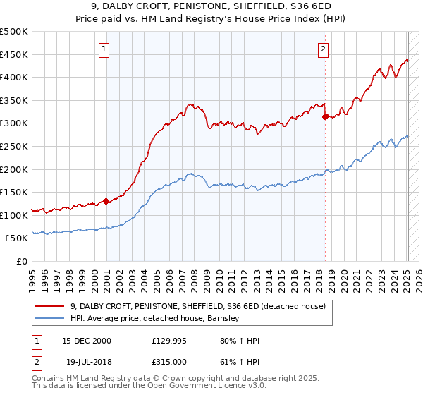 9, DALBY CROFT, PENISTONE, SHEFFIELD, S36 6ED: Price paid vs HM Land Registry's House Price Index