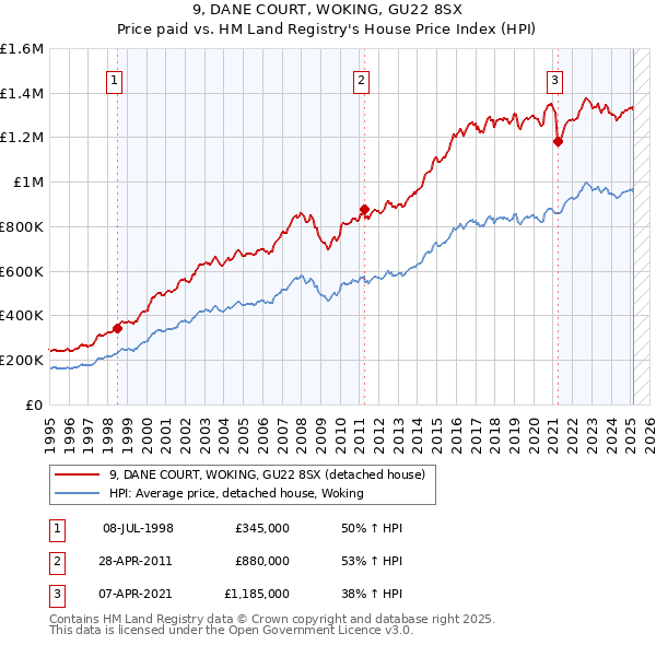 9, DANE COURT, WOKING, GU22 8SX: Price paid vs HM Land Registry's House Price Index