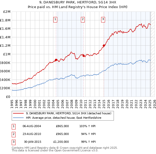 9, DANESBURY PARK, HERTFORD, SG14 3HX: Price paid vs HM Land Registry's House Price Index