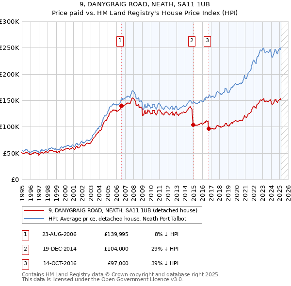9, DANYGRAIG ROAD, NEATH, SA11 1UB: Price paid vs HM Land Registry's House Price Index